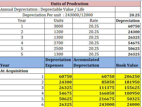 Units of Prodcution Annual Depreciation : Depreciable Value Life Depreciation Per unit : 243000/12000 20.25 Year Units Deprec