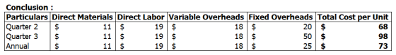 Conclusion : Particulars Direct Materials Direct Labor Variable Overheads Fixed Overheads Total Cost per Unit Quarter 2 18 Qu