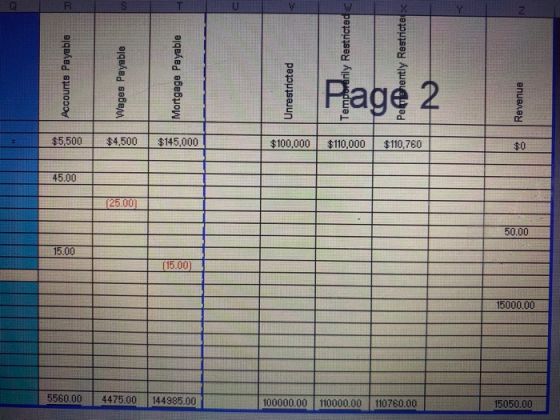 R N Accounts Payable Wages Payable Mortgage Payable Temporarily Restricted hently Restricte Unrestricted Page 2 Revenue D $5,