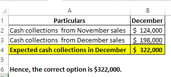 А Particulars December 2 Cash collections from November sales $ 124,000 3 Cash collections from December sales $ 198,000 4 Ex