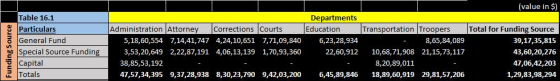 (value in $) Funding Source Table 16.1 Particulars General Fund Special Source Funding Capital Totals Administration Attorney