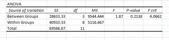 SS df MS F Fcrit ANOVA Source of Variation Between Groups Within Groups Total P-value 0.2138 1.87 4.0662 28633.33 40933.33 69