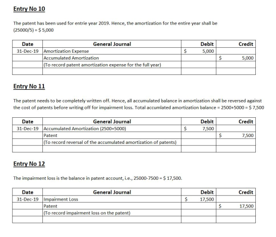Entry No 10 The patent has been used for entrie year 2019. Hence, the amortization for the entire year shall be (25000/5) = $