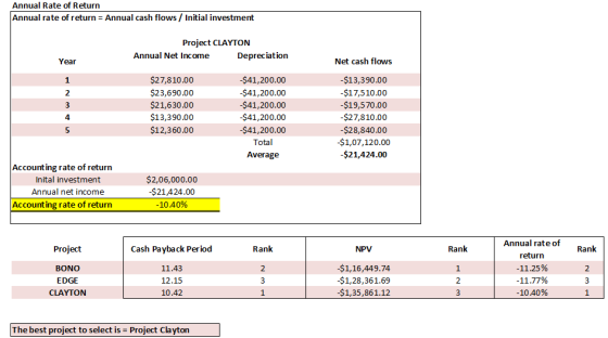 Annual Rate of Return Annual rate of return = Annual cash flows / Initial investment Project CLAYTON Annual Net Income Deprec