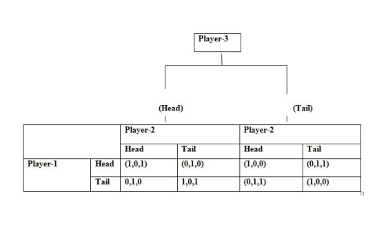 Player-3 (Head) (Tail) Player-2 Plaver-2 Head Head (1,0,1) Tail 0,1,0 Tail Head Tail Player-l 1,0,1