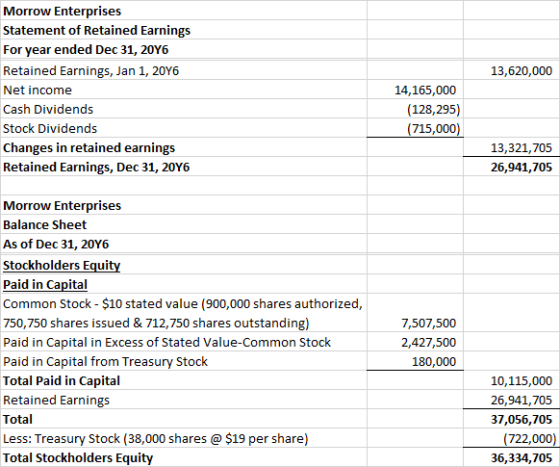13,620,000 Morrow Enterprises Statement of Retained Earnings For year ended Dec 31, 2016 Retained Earnings, Jan 1, 2016 Net i