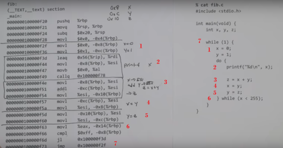OK8 x % cat fib.c #include <stdio.h> int main(void) { int x, y, z; 1 7 while (1) { X = 0; y = 1; do { 2 printf(%d\n, x); fi