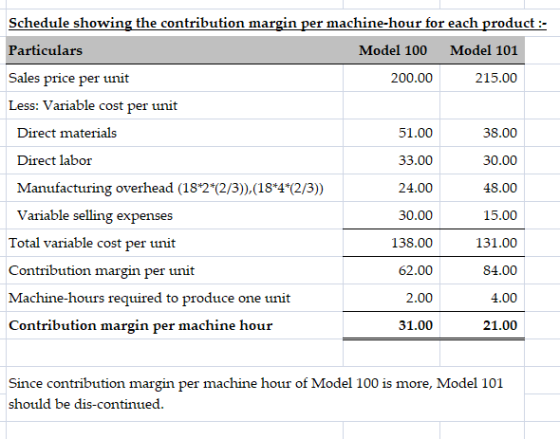 Schedule showing the contribution margin per machine-hour for each product :- Particulars Model 100 Model 101 Sales price per