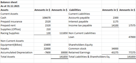 Amounts in $ Amounts in $ Balance sheet As at 31.12.2021 Assets Current Assets Cash Prepaid insurance Prepaid rent Supplies (