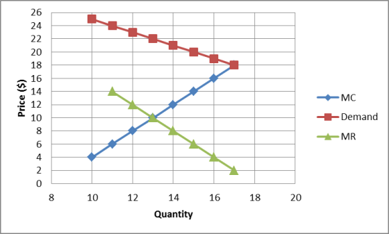 Price ($) MC Demand MR 8 10 12 14 Quantity 16 18 20