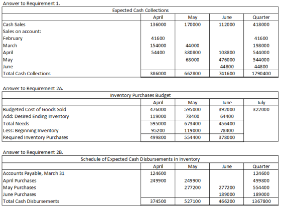 Answer to Requirement 1. Expected Cash Collections April 136000 June May 170000 Quarter 418000 112000 Cash Sales Sales on acc