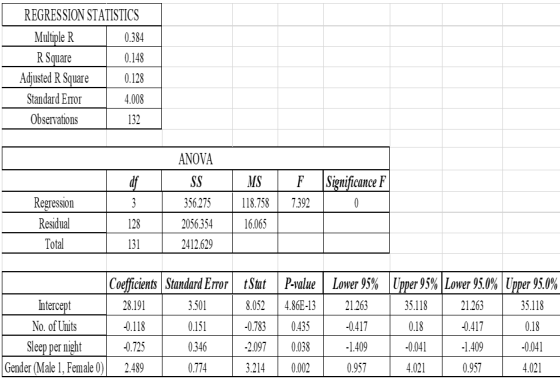REGRESSION STATISTICS Multiple R 0.384 R Square 0.148 Adjusted R Square 0.128 Standard Error Observations 132 4.008 F ANOVA S