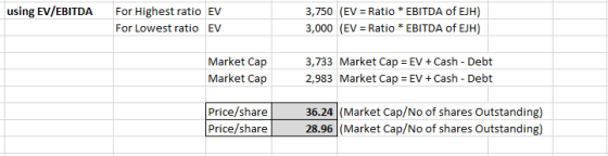 using EV/EBITDA For Highest ratio EV For Lowest ratio EV 3,750 (EV = Ratio * EBITDA of EJH) 3,000 (EV = Ratio * EBITDA of EJH
