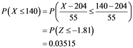 P(X <140)=P(X-204140-204
55
)
P(X s140)=P( 55
= P(Z S-1.81)
= 0.03515