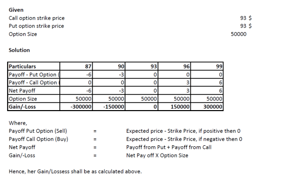 Given Call option strike price Put option strike price Option Size 93 $ 93 $ 50000 Solution 99 3 Particulars Payoff - Put Opt