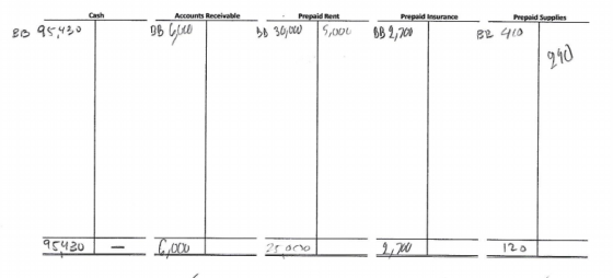 Accounts Receivable - Prepaid Rent Prepaid Insurance BB 95.40 BB 30,00 15,000 BB 2,700 Prepaid Supplies BE 400 95420 - 1000 2