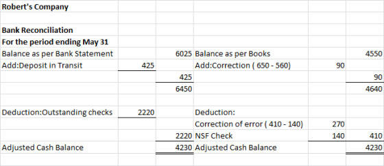 Roberts Company Bank Reconciliation For the period ending May 31 Balance as per Bank Statement Add:Deposit in Transit 4550 4