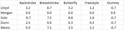 Breaststroke Backstroke 3.2 0.0 -0.7 Butterfly 3.2 0.0 Lloyd Morgan Solo Dunn Mexis Freestyle 1.2 0.0 1.6 Dummy -0.7 0.9 -0.7