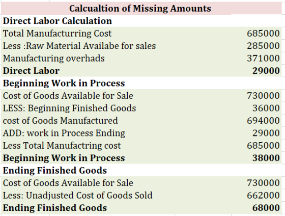 685000 285000 371000 29000 Calcualtion of Missing Amounts Direct Labor Calculation Total Manufacturring Cost Less : Raw Mater