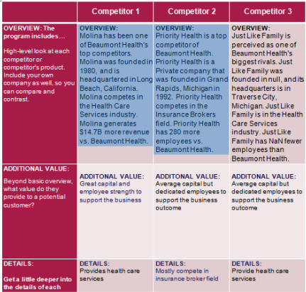 Competitor 1 Competitor 2 Competitor 3 OVERVIEW perceived as one of OVERVIEW: The program includes OVERVIEW Molina has been o