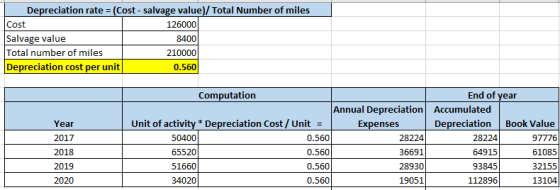 Depreciation rate = (Cost - salvage value)/Total Number of miles Cost 126000 Salvage value Total number of miles Depreciation