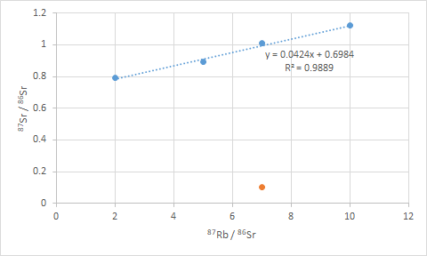 1.2 1 y = 0.0424x +0.6984 R = 0.9889 0.8 875r/ssr 0.6 0.4 0.2 . 0 0 2 4 6 00 10 12 87Rb/65r