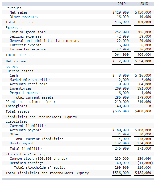 2019 2018 $420,000 16,000 436,000 $350,000 10,000 360,000 252,000 42,000 22,000 6,000 42,000 364,000 $ 72,000 206,000 38,000