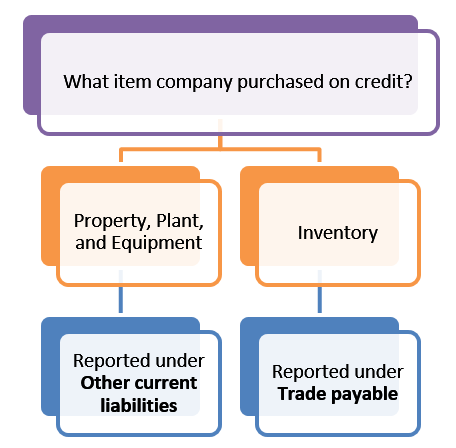 What item company purchased on credit? Property, Plant, and Equipment Inventory Reported under Other current liabilities Repo