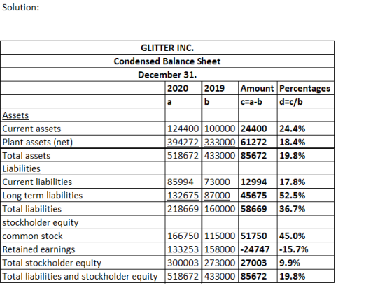 Solution: a GLITTER INC. Condensed Balance Sheet December 31. 2020 2019 Amount Percentages |ь c=a-b d=c/b Assets Current asse