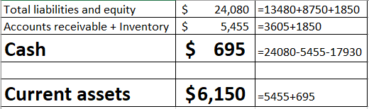 Total liabilities and equity Accounts receivable + Inventory Cash $ $ $ 24,080 =13480+8750+1850 5,455 =3605+1850 695 -24080-5