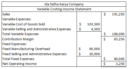 $ 191,250 Ida Sidha Karya Company Variable Costing Income Statement Sales Variable Expenses: Variable Cost of Goods Sold $ 10