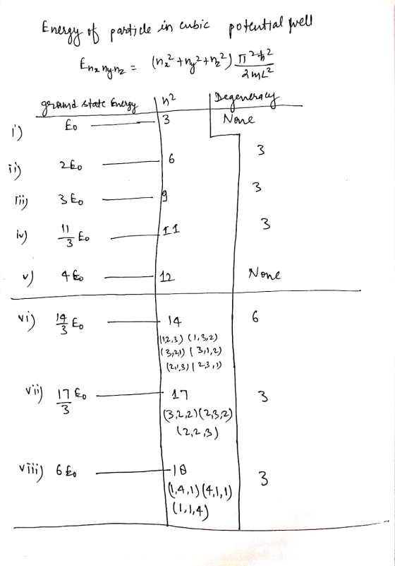 Energy of particle in cubic potential fuell Enemyng = (h2² try2 +223) 1 242 ground state Energy Degeneracy 2m2² 42 3 Eo None