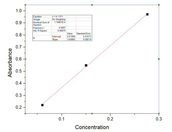 y = a + bºx No Weighting 1.70867E-4 Equation Weight Residual Sum of Squares Pearsons r Adj. R-Square 0.9997 0.99879 Intercep