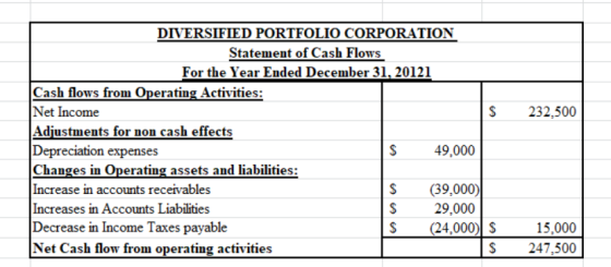 $ 232,500 DIVERSIFIED PORTFOLIO CORPORATION Statement of Cash Flows For the Year Ended December 31, 20121 Cash flows from Ope