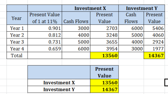Year Year 1 Year 2 Year 3 Year 4 Total Investment X Present Value Present of 1 at 11% Cash Flows Value 0.901 3000 2703 0.812