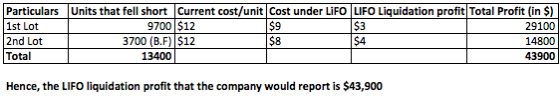 Particulars Units that fell short Current cost/unit Cost under LiFO LIFO Liquidation profit Total Profit (in $) | 1st Lot 970