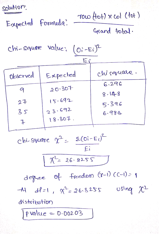 solution row Hot & col (tot) Expected Formula: Grand total. chi-square value; (oi-E:)2 Observed Expected chisquare. 6.296 9 2