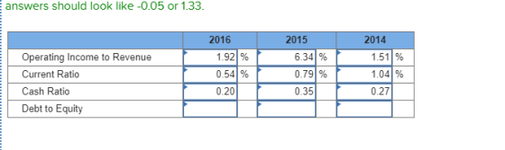 answers should look like -0.05 or 1.33 2016 2015 2014 1.92 % 6.34 % 1.51 % Operating Income to Revenue 0.54 % 0.79% 1.04 % Cu