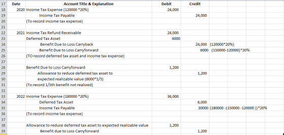 17 Credit Debit 24,000 Date Account Title & Explanation 2020 Income Tax Expense (120000 *20%) Income Tax Payable (To record i