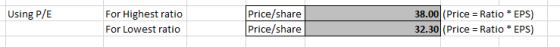 Using P/E For Highest ratio For Lowest ratio Price/share Price/share 38.00 (Price = Ratio * EPS) 32.30 (Price = Ratio * EPS)