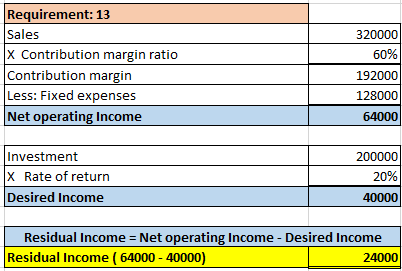 Requirement: 13 Sales X Contribution margin ratio Contribution margin Less: Fixed expenses Net operating Income 320000 60% 19