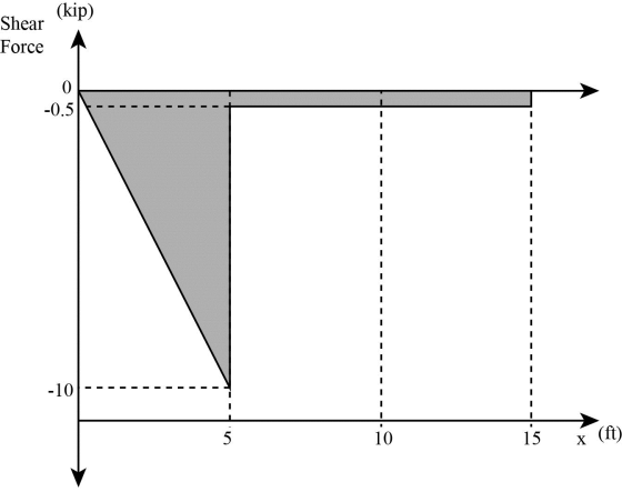 Shear (kip)
Force
0
-0.5
I
I
I
I
-10
I
(ft)
15
10
X