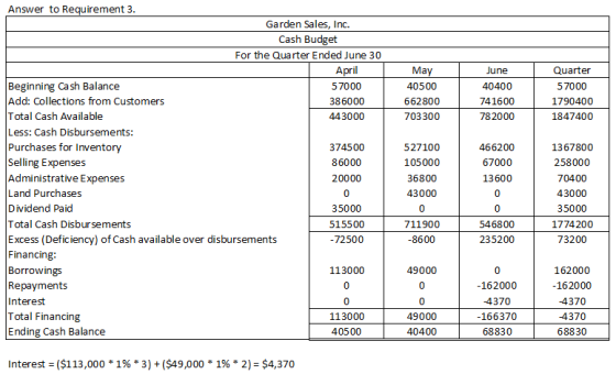 Quarter May 40500 662800 703300 June 40400 741600 782000 57000 1790400 1847400 Answer to Requirement 3. Garden Sales, Inc. Ca