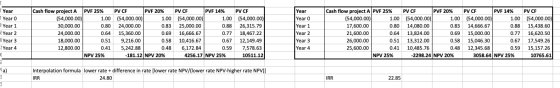 Year Year Year O Year 1 Year 2 Year 3 Year 4 Cash flow project A PVF 25% (54,000.00) 1.00 30,000.00 0.80 24,000.00 0.64 18,00