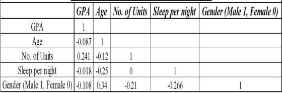 Age GPA Age No. of Units Sleep per night Gender (Male 1, Female 0) GPA 1 -0.087 1 No. of Units 0.241 -0.12 1 Sleep per night