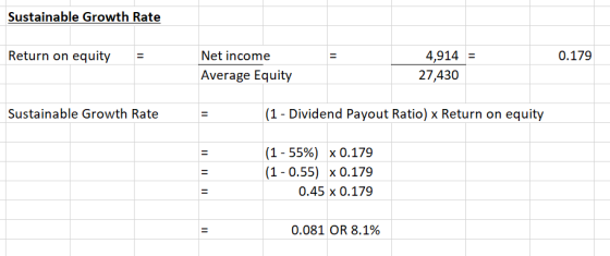 Sustainable Growth Rate Return on equity 11 0.179 Net income Average Equity 4,914 = 27,430 Sustainable Growth Rate II (1 - Di