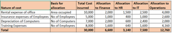 Basis for Nature of cost lallocation Rental expense of office Area occupied Insurance expenses of Employees No of Employees D
