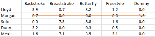 Backstroke Breaststroke Freestyle Dummy Lloyd Butterfly 3.2 0.0 1.2 0.0 Morgan Solo Dunn Mexis OOM 1.6