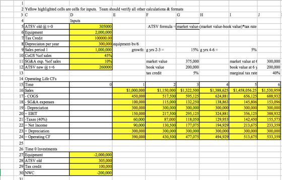 2 Yellow highlighted cells are cells for inputs. Team should verify all other calculations & formats 4. Inputs 5ATSV old a t-0 305000 2,000,000 100000.00 ATSV formula -market value-(market value-book value)*tax rate 6 Equipment 7 Tax Credit 8Depreciaton per year 300,000 equipment-bv/6 9 Sales period 1 101 CoGS %of sales | | | SG&A exp. %of sales 12 ATSV new (at-6 13 14 Operating Life CFs 15 Time 16 Sales 17- COGS 18 SG&A expenses 19|- Depreciation 20-EBIT 21 -Taxes (40%) 22Net Income 23 +Depreciation 24-Operating CF 25 26 Time 0 Investments 27 | Equipment 28 ATSV old 29 Tax credit 30 NWC 1,000,000 45% 10% 260000 growth: g yrs 2-3- 15% gyrs 4-6- market value book value tax credit 375,000 200,000 market value at 6 book value at 6 marginal tax rate 300,000 200,000 4 $1,000,000 450,000 100,000 300,000 150,000 60,000 90,000 300,000 390,000 $1,150,000$1,322,500 595,125 132,250 300,000 295,125 118,050 177,075 300,000 477,075 517,500 115,000 300,000 217,500 87,000 130,500 300,000 430,500 $1,388,625$1,458,056.25$1,530,959 688,932 153,096 300,000 388,932 155,573 233,359 300,000 533,359 624,881 138,863 300,000 324,881 129,953 194,929 300,000 494,929 656,125 145,806 300,000 356,125 142,450 213,675 300,000 513,675 2,000,000 305,000 100,000 200,000