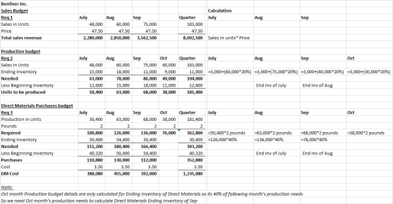 Calculation July Aug Sep Benliver Inc. Sales Budget Req1 Sales in Units Price Total sales revenue July 48,000 47.50 2,280,000